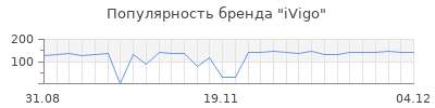 Популярность iVigo