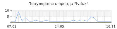 Популярность Ivilux