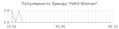 Популярность ivko woman