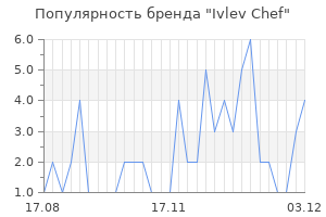 Популярность бренда Ivlev Chef