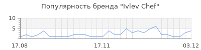 Популярность Ivlev Chef