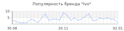 Популярность ivo