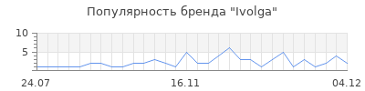 Популярность ivolga