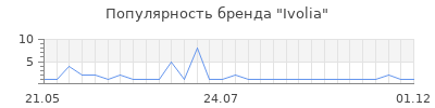 Популярность ivolia