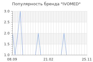Популярность бренда ivomed