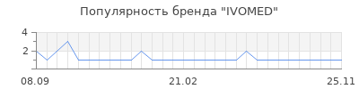 Популярность ivomed