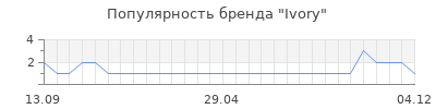 Популярность ivory
