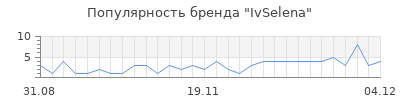 Популярность IvSelena