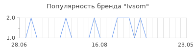 Популярность ivsom