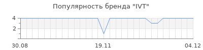 Популярность ivt