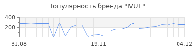 Популярность ivue