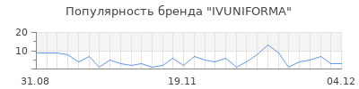 Популярность IVUNIFORMA