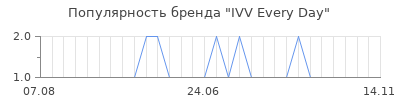 Популярность ivv every day