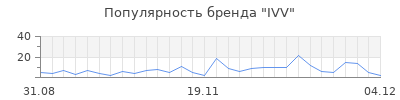 Популярность ivv