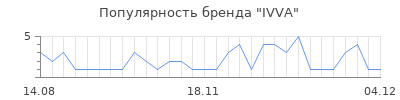 Популярность ivva