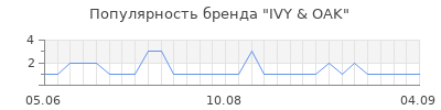 Популярность ivy oak