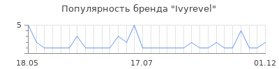 Популярность ivyrevel