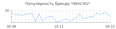 Популярность IWACHU