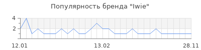 Популярность iwie