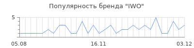 Популярность iwo