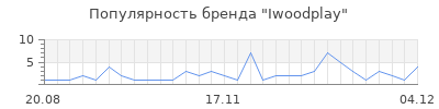 Популярность iwoodplay