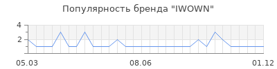 Популярность iwown