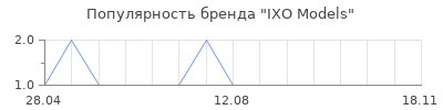 Популярность IXO Models