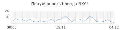 Популярность ixs