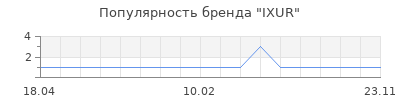 Популярность IXUR