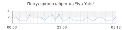 Популярность Iya Yots
