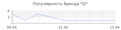 Популярность IZ