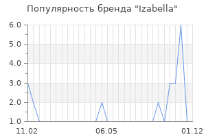 Популярность бренда izabella