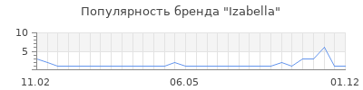 Популярность izabella