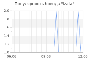 Популярность бренда izafa