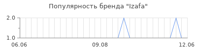 Популярность izafa