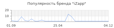 Популярность iZapp