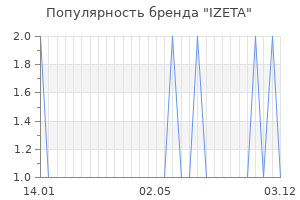 Популярность бренда izeta