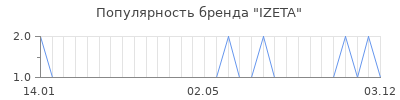 Популярность izeta