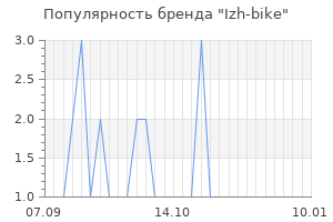 Популярность бренда izh bike
