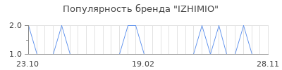 Популярность izhimio