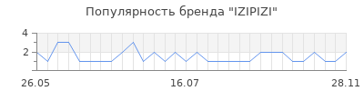 Популярность izipizi