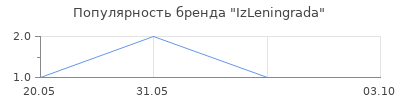 Популярность IzLeningrada