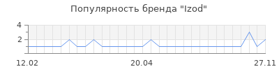 Популярность izod