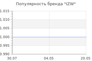 Популярность бренда IZW