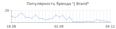 Популярность j brand