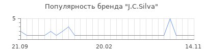 Популярность j c silva