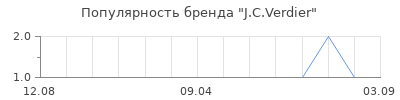 Популярность j c verdier