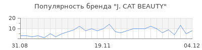 Популярность j cat beauty