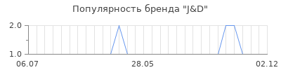 Популярность j d