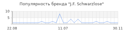Популярность j f schwarzlose